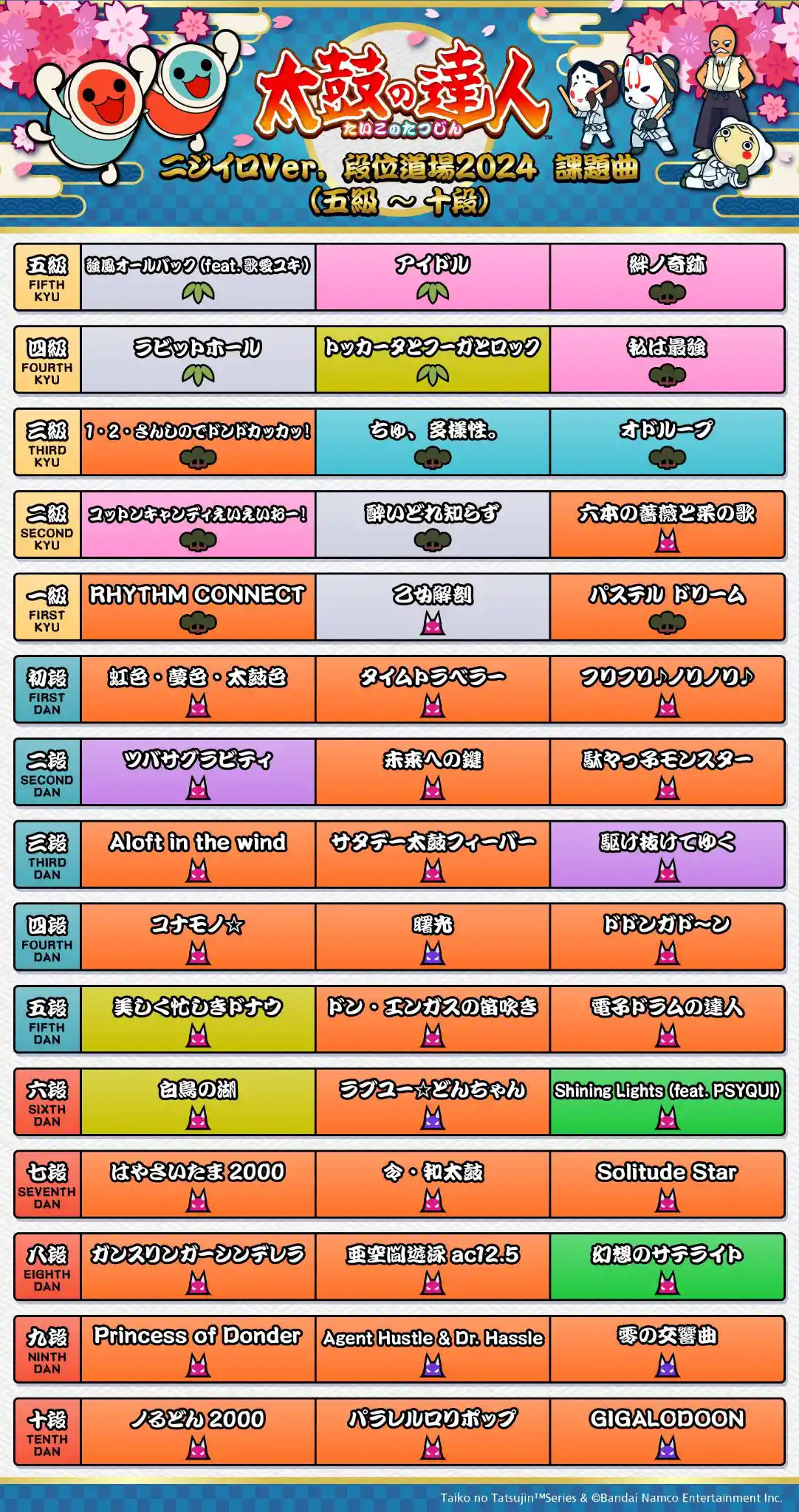 段位道場 - 太鼓の達人 譜面とか Wiki*